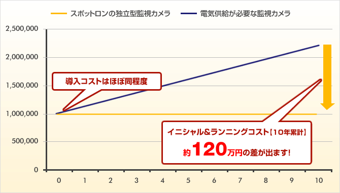 コスト⽐較-他の製品と⽐べてみてください-