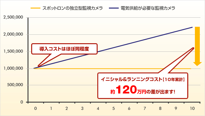 コストの比較