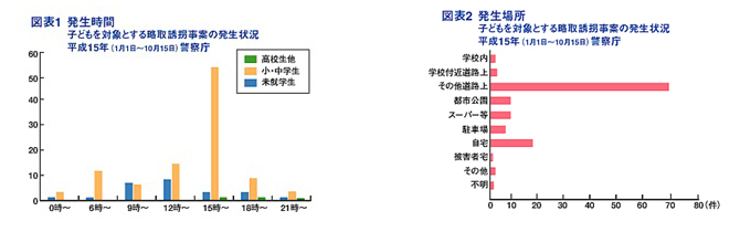 子どもを狙った犯罪は「通学路」が危ない？